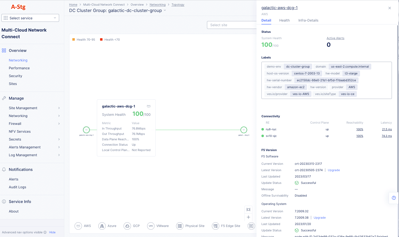 Figure: Site Networking DC Cluster Group