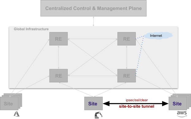 Figure: Connectivity Using Site Mesh Group