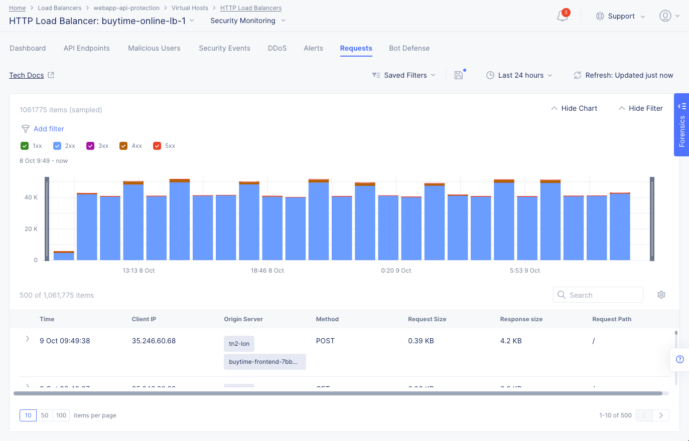 Figure: Load Balancer Requests